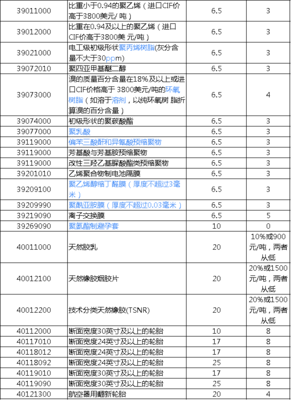 关税调整!200多种化工产品进口税率下调(附清单)